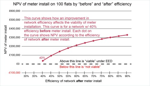 NPV of network by improvement intro