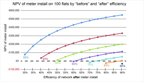NPV of network by improvement